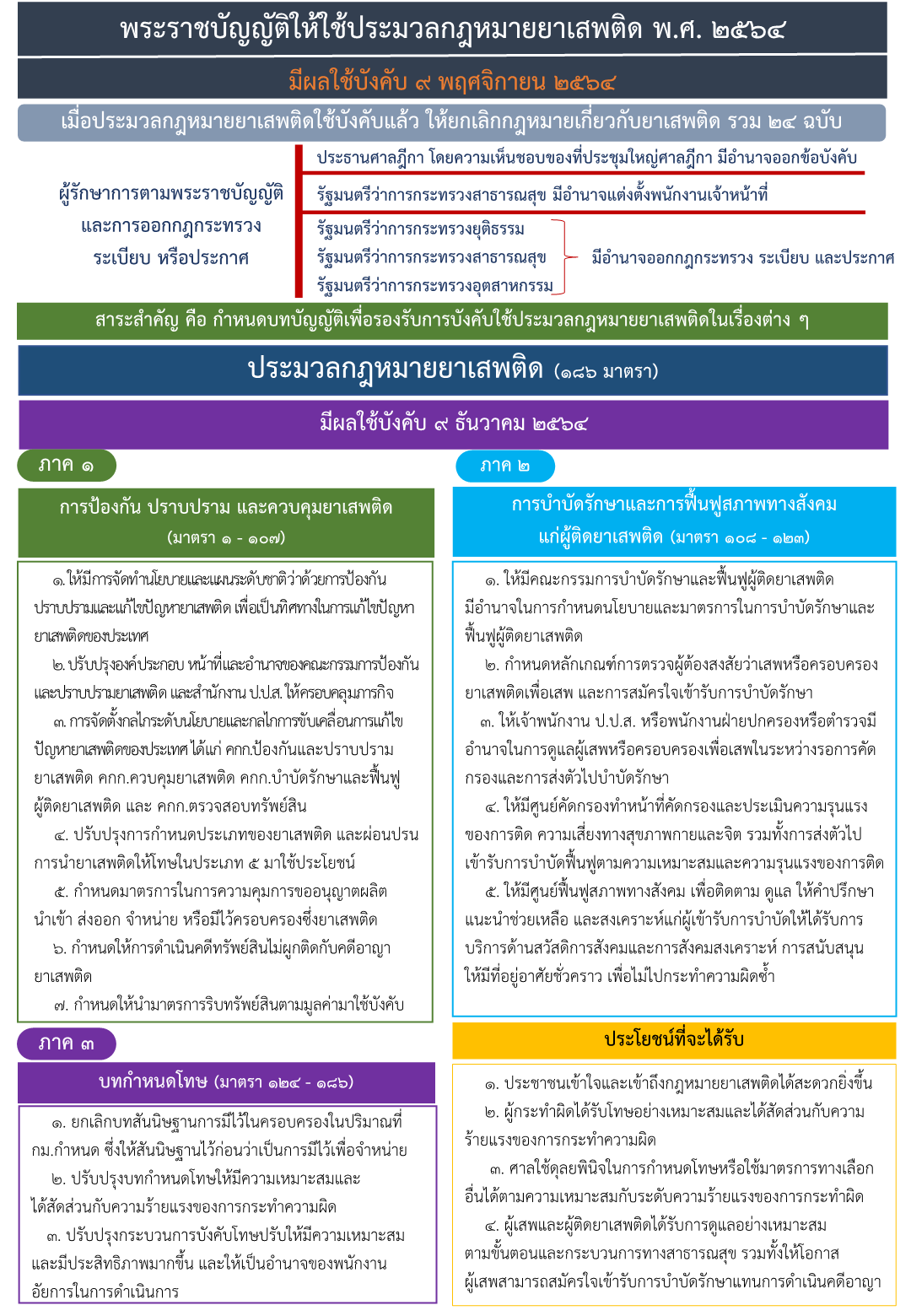0.3 Info สรปประมวล 11พย641
