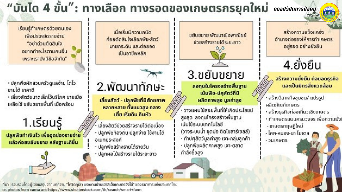 บนได 4 ขน ทางเลอกทางรอดของเกษตรกรยคใหม1 resize